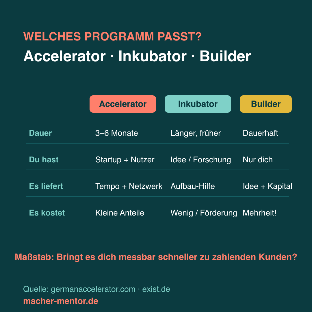 Infografik: Vergleich Accelerator, Inkubator und Venture Builder — Dauer, Leistung, Kosten in Anteilen und für wen welches Modell passt