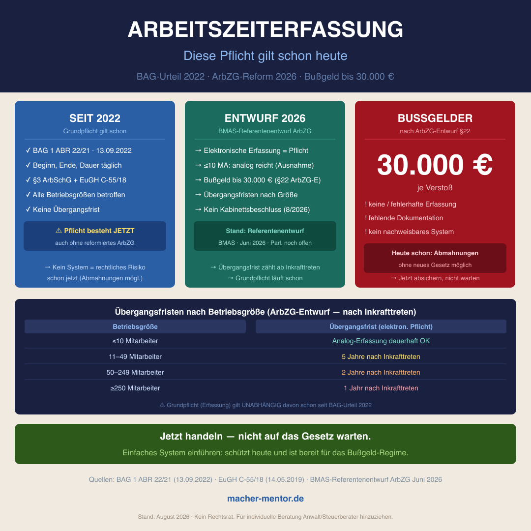 Infografik Arbeitszeiterfassungspflicht 2026: drei Panels — SEIT 2022 (BAG-Urteil), ENTWURF 2026 (BMAS ArbZG-Reform), BUSSGELDER bis 30.000 € — plus Tabelle der Übergangsfristen nach Betriebsgröße