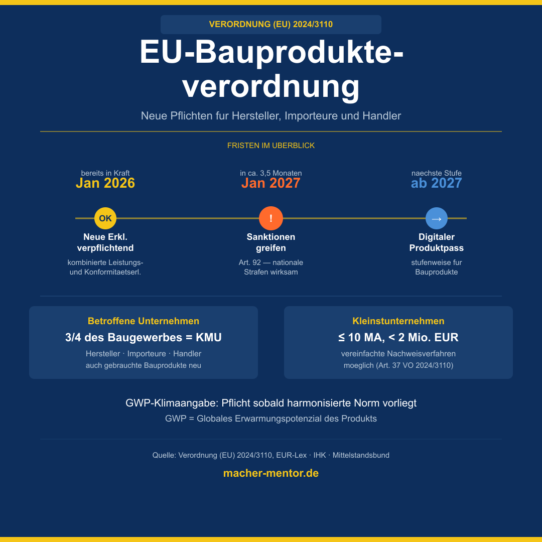 Infografik EU-Bauprodukteverordnung VO 2024/3110: Zeitstrahl mit drei Meilensteinen — Jan. 2026 Neue Erklärungspflicht gilt, Jan. 2027 Sanktionen Art. 92 wirksam, ab 2027 Digitaler Produktpass stufenweise. Infoboxen: 3/4 des Baugewerbes = KMU, Kleinstunternehmen unter 10 MA vereinfachtes Verfahren.