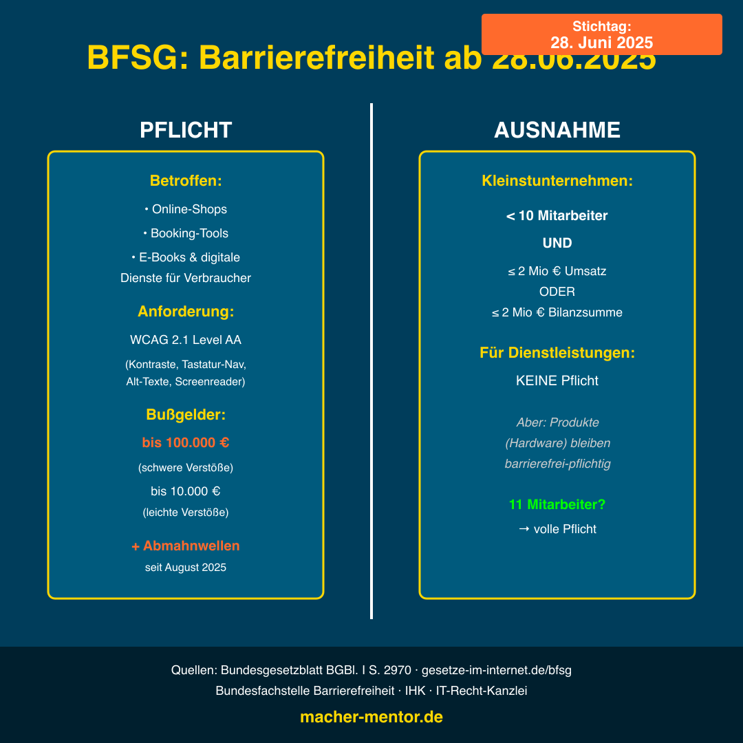 Infografik: Barrierefreiheitsstärkungsgesetz (BFSG) — seit 28. Juni 2025 Pflicht für Online-Shops und digitale Dienste, WCAG 2.1 AA, Bußgeld bis 100.000 Euro, Ausnahme nur für Kleinstunternehmen