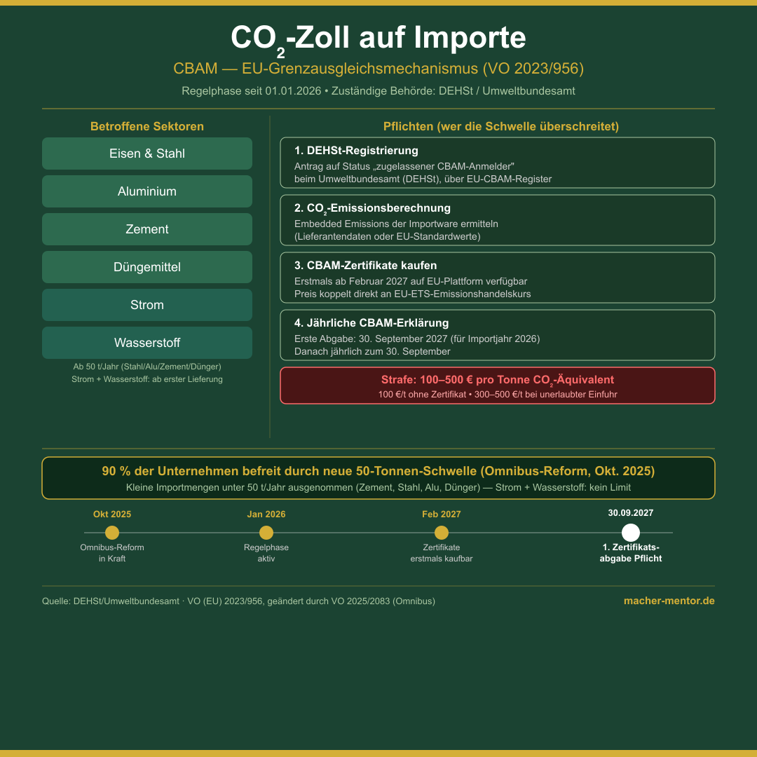 Infografik: CBAM EU-CO2-Grenzausgleich — Zeitstrahl Jan 2026 Regelphase, Feb 2027 Zertifikatskauf, Sep 2027 erste Abgabepflicht; Sektoren Stahl Alu Zement Dünger; 50-Tonnen-Schwelle befreit 90% der Unternehmen — dunkelgrüner Hintergrund, goldene Akzente