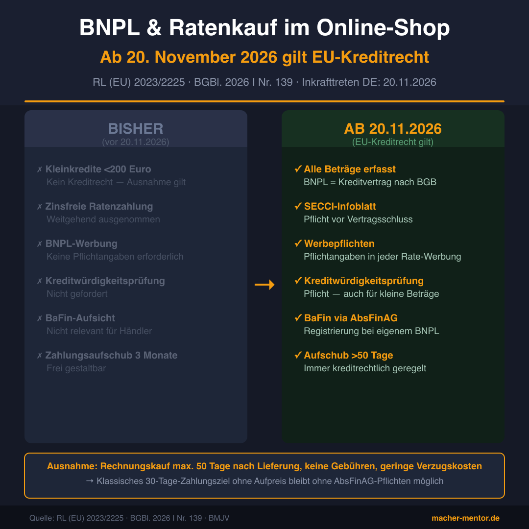 Infografik CCD II: Vergleich BISHER vs. AB 20.11.2026 — BNPL und Ratenkauf im Online-Shop. Links grau: bisherige Ausnahmen für Kleinkredite, Zinsfreiheit, keine BaFin. Rechts orange: SECCI-Pflicht, Kreditwürdigkeitsprüfung, AbsFinAG-Registrierung ab November 2026.
