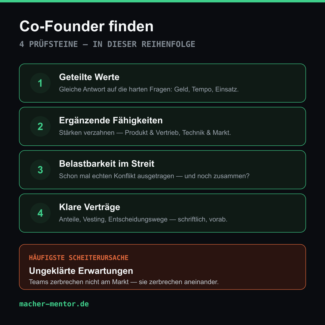 Infografik: Co-Founder finden in vier Prüfsteinen — geteilte Werte, ergänzende Fähigkeiten, Belastbarkeit im Streit, klare Verträge; daneben die häufigste Scheiterursache: ungeklärte Erwartungen