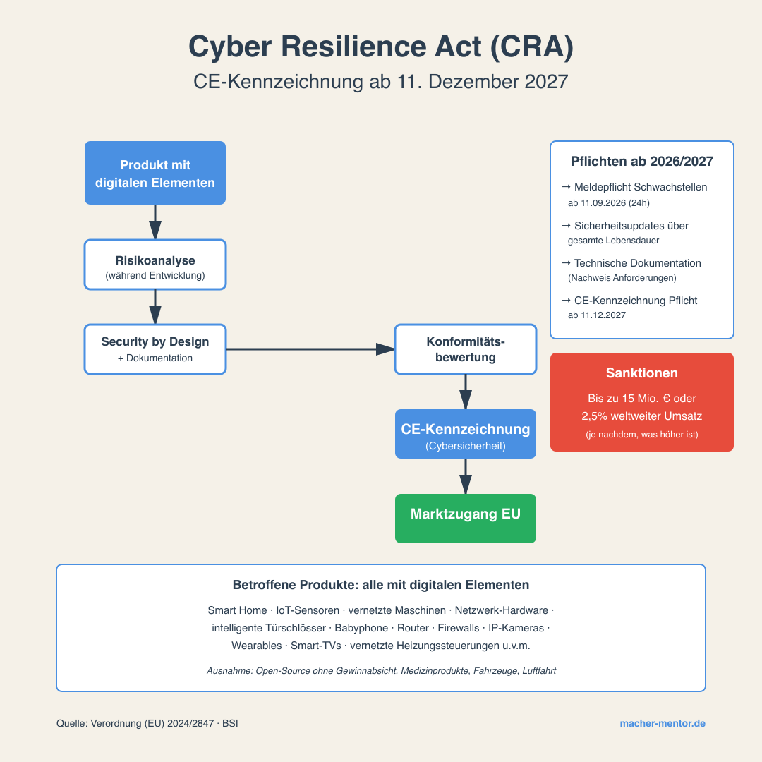 Cyber Resilience Act: Flow von Produkt über Risikoanalyse, Security by Design, Konformitätsbewertung zur CE-Kennzeichnung und Marktzugang