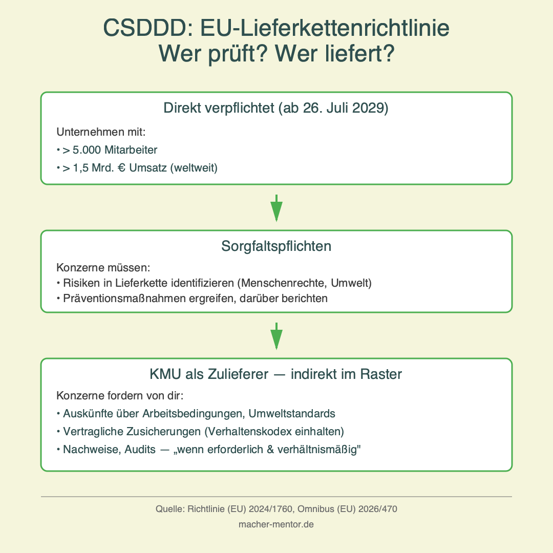Infografik: CSDDD EU-Lieferkettenrichtlinie — ab 26. Juli 2029 für Unternehmen über 5.000 Mitarbeiter und 1,5 Milliarden Euro Umsatz, KMU als Zulieferer indirekt betroffen