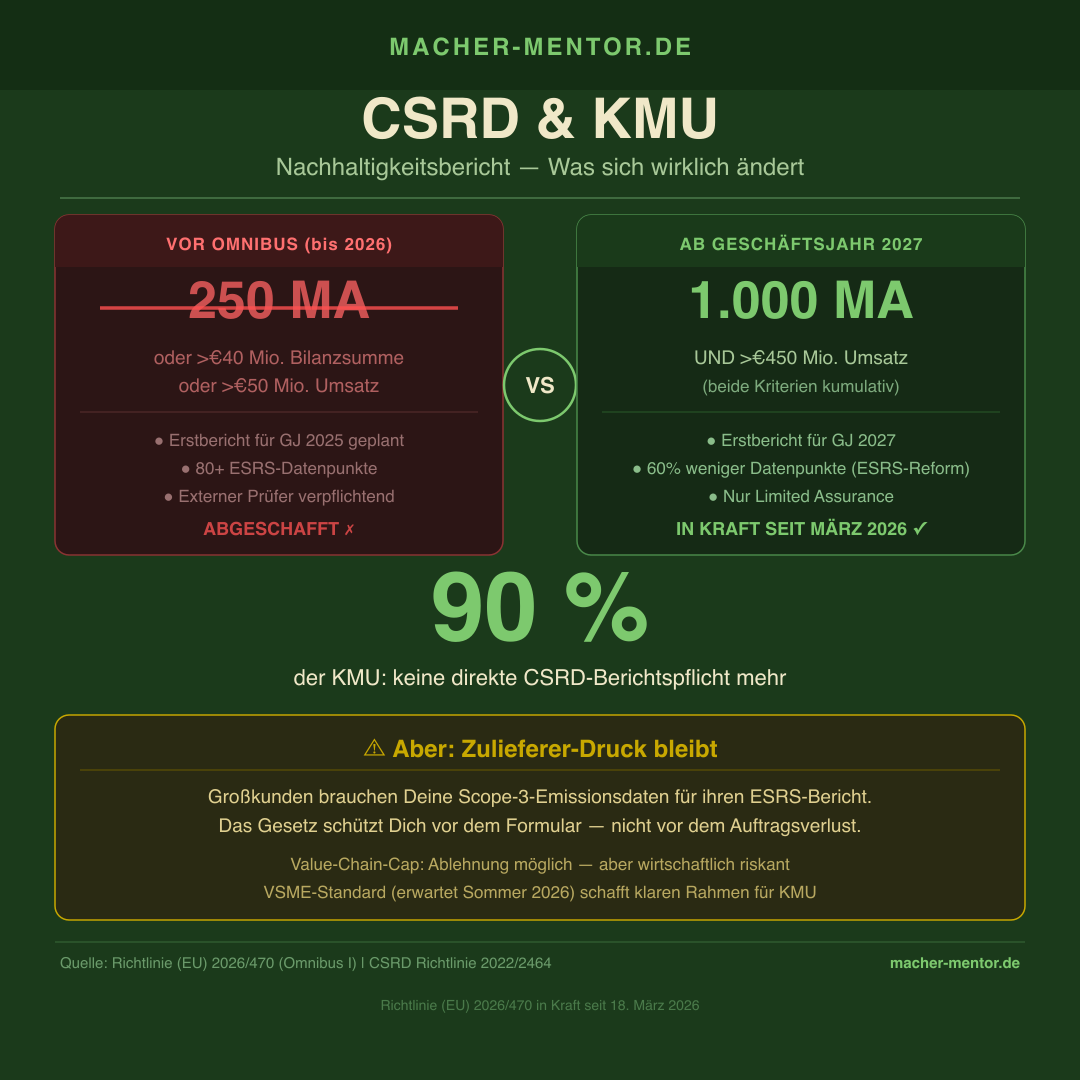 Infografik: CSRD vor und nach EU-Omnibus-Paket 2026 — neue Schwelle 1.000 Mitarbeitende und 450 Millionen Euro Umsatz, 90 Prozent KMU ohne direkte Pflicht