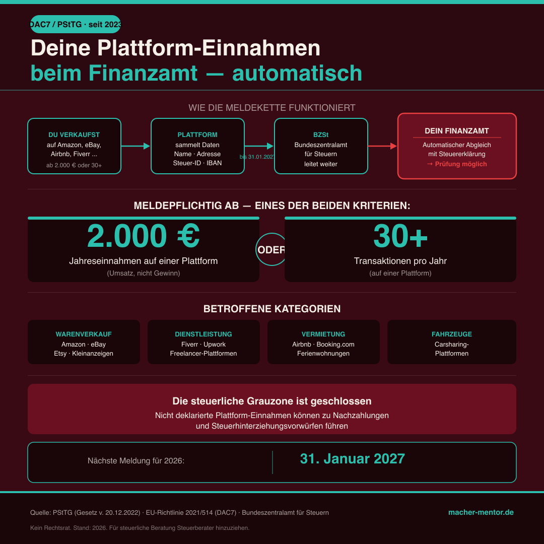 Infografik DAC7 PStTG Plattform-Meldepflicht: Meldeweg von Verkäufer über Plattform und BZSt zum Finanzamt, Schwellenwerte 2.000 Euro oder 30 Transaktionen, Stichtag 31. Januar 2027, dunkelroter Hintergrund mit türkisem Akzent
