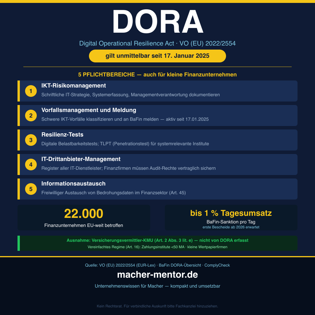 Infografik zu DORA EU 2022/2554: 5 Pflichtbereiche für Finanzdienstleister-KMU — IKT-Risikomanagement, Vorfallsmeldung, Resilienz-Tests, Drittanbieter-Management, Informationsaustausch. Gilt seit 17. Januar 2025.
