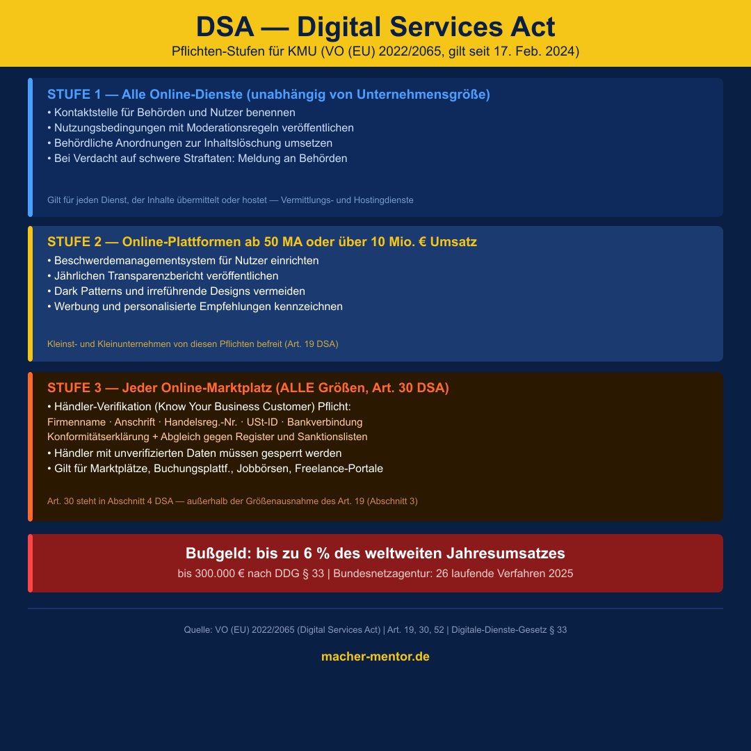 Infografik Digital Services Act: Drei Pflichten-Stufen für KMU — Alle Online-Dienste (Kontaktstelle, AGB), Plattformen ab 50 MA (Transparenzbericht, Beschwerdemanagement), Jeder Marktplatz (Art. 30 Händler-Verifikation). Bußgeld bis 6% Jahresumsatz.