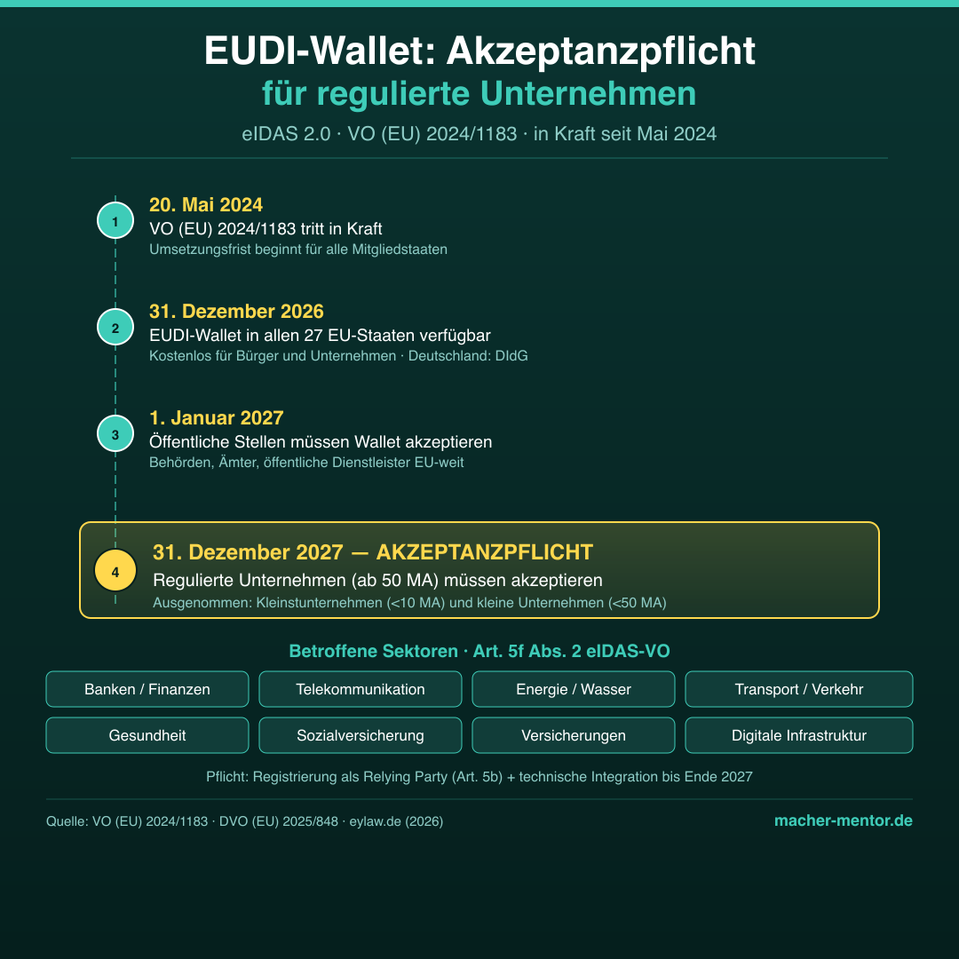 Infografik eIDAS 2.0 EUDI-Wallet: Vier Meilensteine — Mai 2024 VO in Kraft, Dez. 2026 Wallet verfügbar in allen EU-Staaten, Jan. 2027 öffentliche Stellen, Dez. 2027 Akzeptanzpflicht für regulierte Unternehmen. Betroffene Sektoren: Banken, Telekom, Energie, Verkehr, Gesundheit.