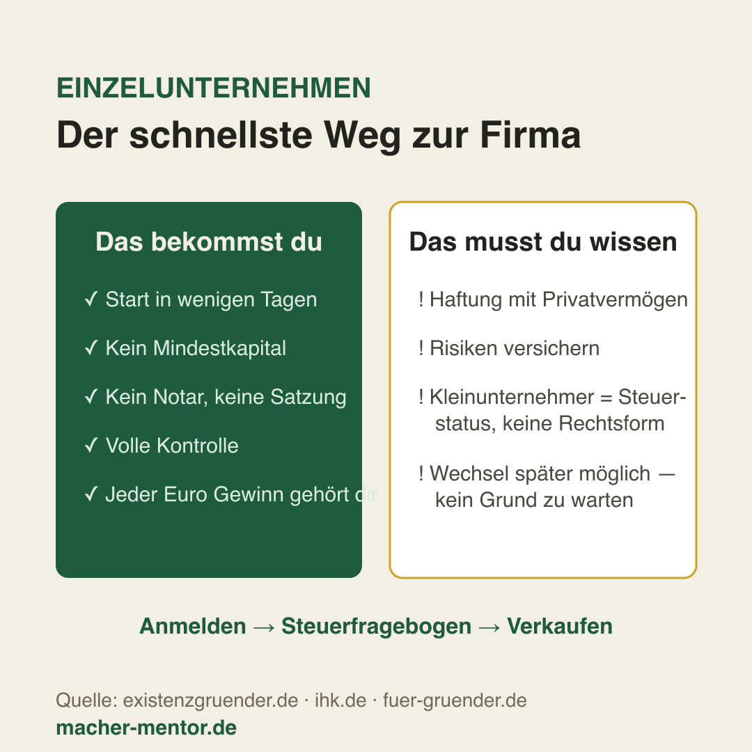 Infografik: Einzelunternehmen gründen — Vergleich Aufwand und Tempo, drei Schritte Anmeldung, Hinweis volle Haftung und späterer Rechtsformwechsel möglich