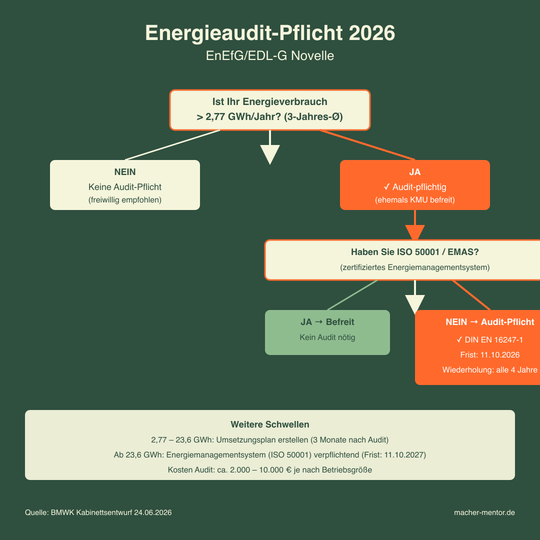 Infografik: EnEfG/EDL-G Energieaudit-Pflicht — Entscheidungsdiagramm mit Schwellenwert 2,77 GWh, Frist 11.10.2026, Wiederholung alle 4 Jahre