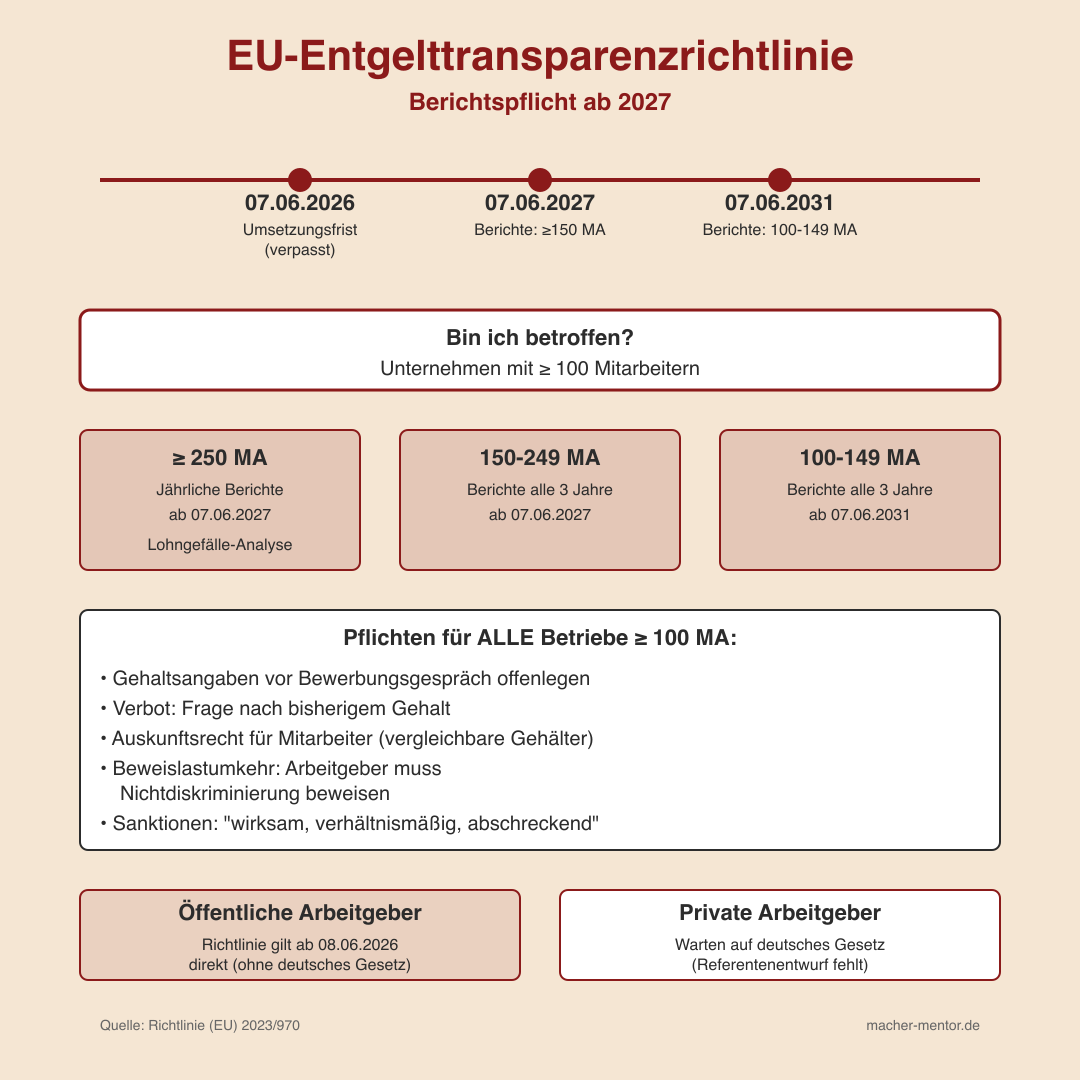 Infografik: EU-Entgelttransparenzrichtlinie — Berichtspflicht ab 100 Mitarbeitern (gestaffelt 2027/2031), Gehaltsangaben vor Bewerbung, Beweislastumkehr, Sanktionen