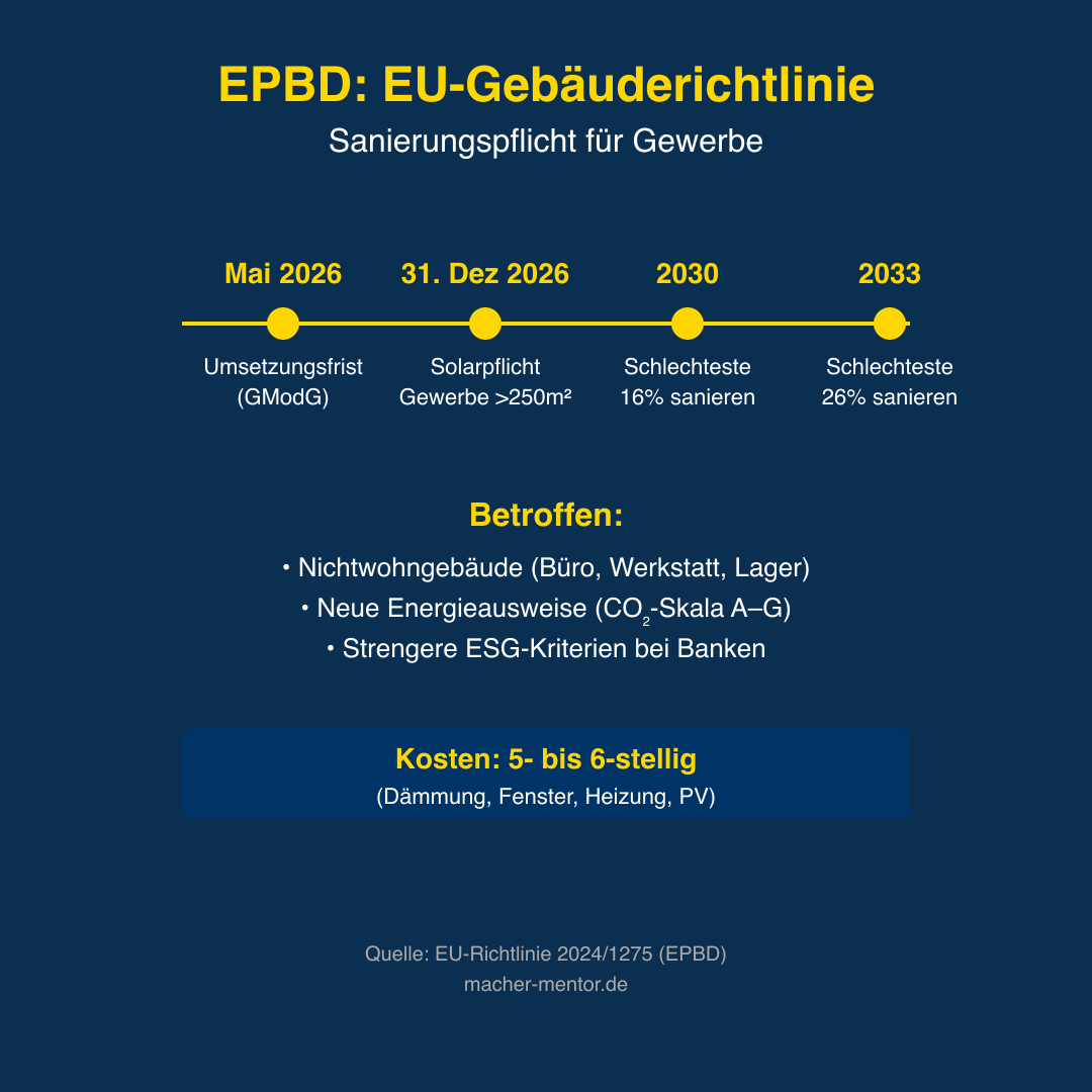 Infografik: EPBD EU-Gebäudeenergierichtlinie — Zeitstrahl mit Solarpflicht 31.12.2026, Sanierung 2030 (16%) und 2033 (26%), Kosten 5-6-stellig
