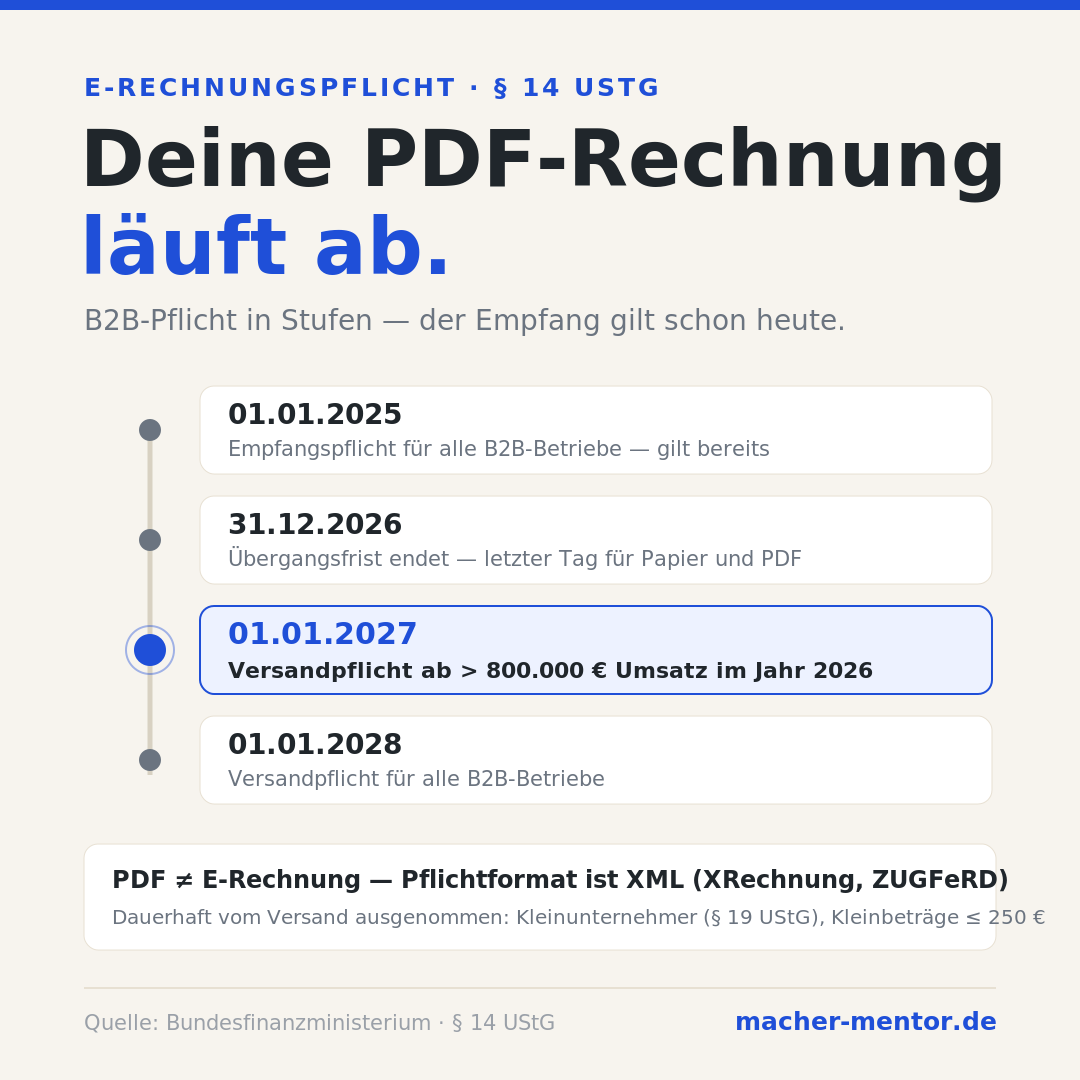 Infografik: E-Rechnungspflicht Zeitstrahl — 2025 Empfangspflicht, Ende 2026 Übergangsfrist, 2027 Versandpflicht über 800.000 Euro Umsatz, 2028 Versandpflicht für alle