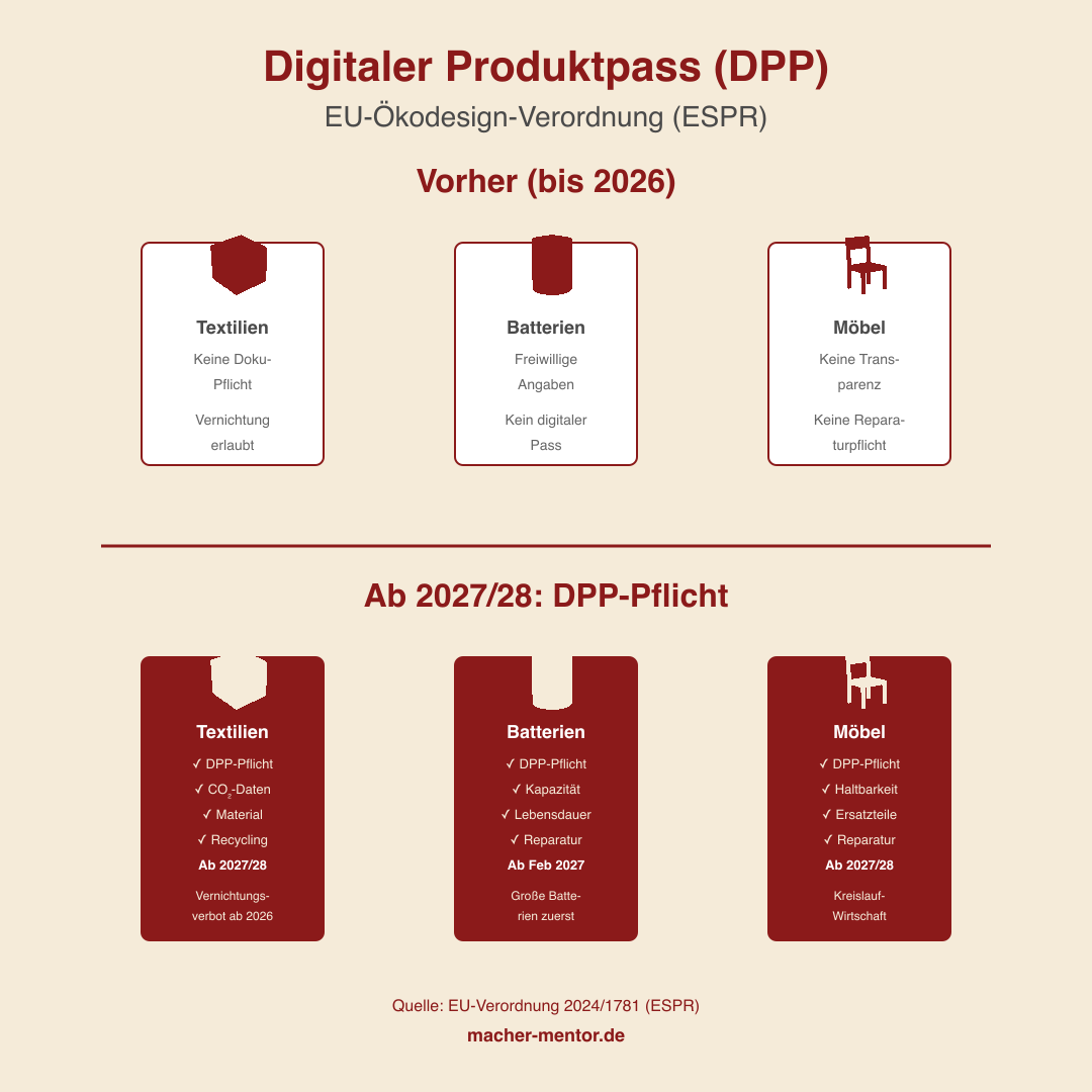 Infografik: Digitaler Produktpass (DPP) — Vergleich vorher/nachher mit Textilien, Batterien, Möbeln. Vorher keine Dokumentation, nachher DPP-Pflicht ab 2027/28.