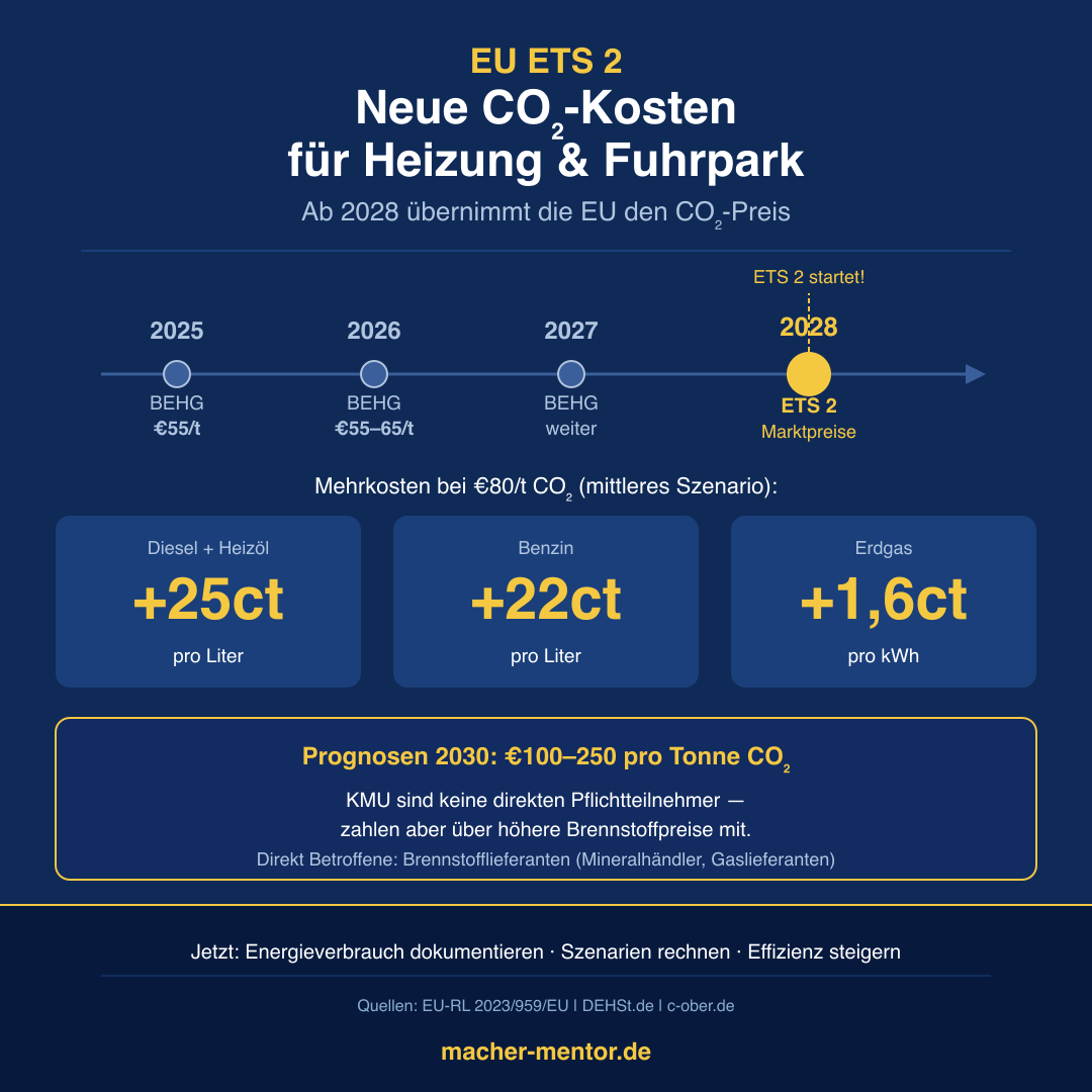 Infografik EU ETS 2: Zeitstrahl 2025–2028 mit BEHG-Preisen und ETS-2-Start, drei Kostenkarten (Diesel +25ct/L, Benzin +22ct/L, Gas +1,6ct/kWh) und Prognose-Warnbox €100–250/t bis 2030