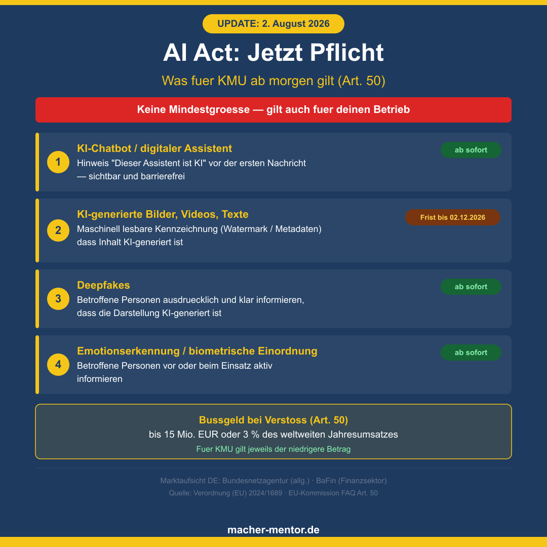 Infografik AI Act Artikel 50: Vier Transparenzpflichten für KMU ab 2. August 2026 — Checkliste mit Fristen und Bußgeldangaben