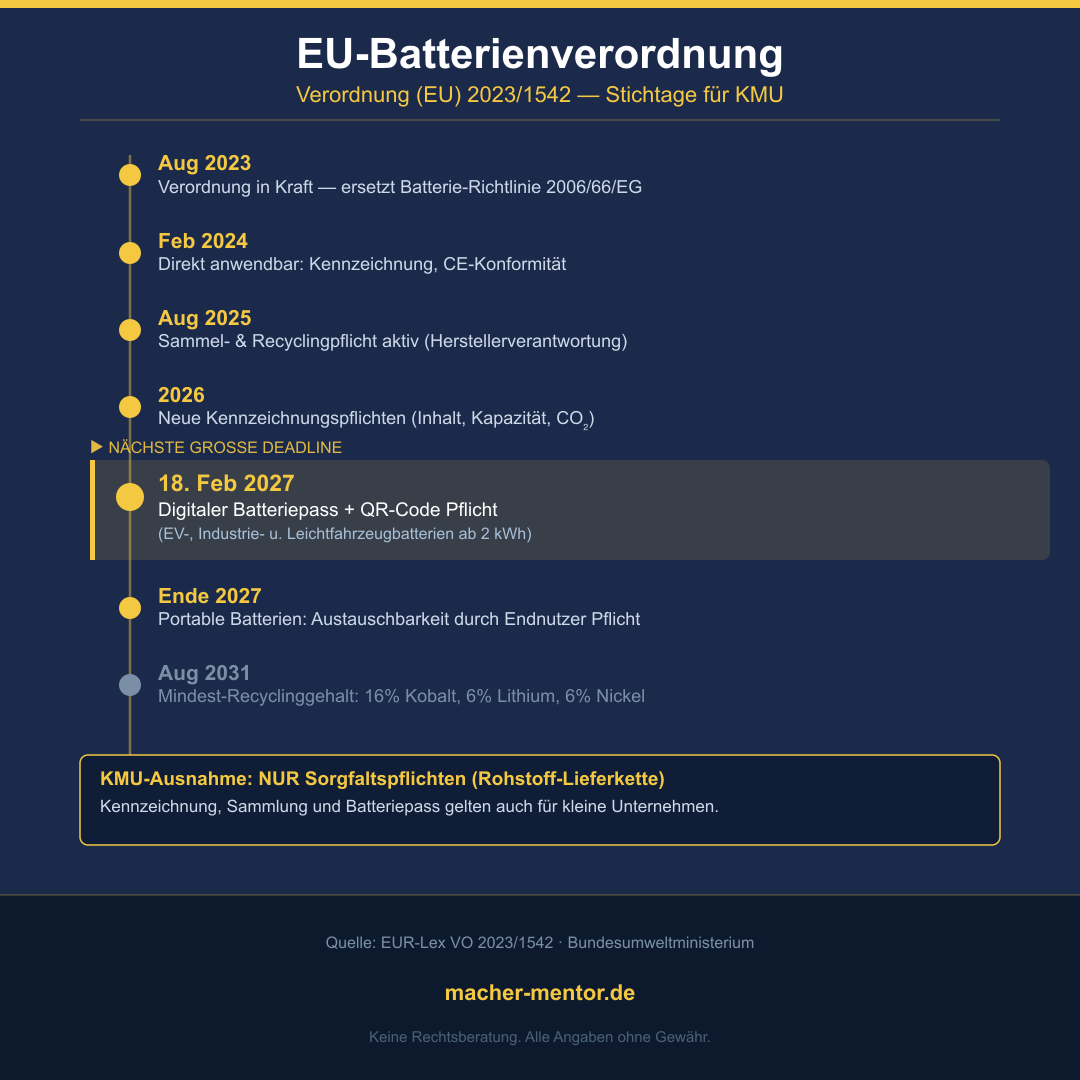 Infografik: EU-Batterienverordnung 2023/1542 — Zeitstrahl mit Stichtagen: Aug 2023 in Kraft, Feb 2024 anwendbar, Aug 2025 Sammelplichten, 2026 Kennzeichnung, Feb 2027 Digitaler Batteriepass + QR-Code Pflicht, Ende 2027 Austauschbarkeit — tiefblauer Hintergrund, gelbe Akzente