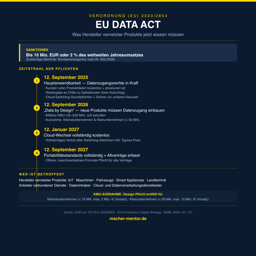 Infografik: EU Data Act VO 2023/2854 — Zeitstrahl mit vier Pflichtenstationen: Sep 2025 Datenzugangsrechte, Sep 2026 Data by Design, Jan 2027 Cloud-Wechsel kostenlos, Sep 2027 Portabilitätsstandards — navy-blauer Hintergrund, gelbe Akzente