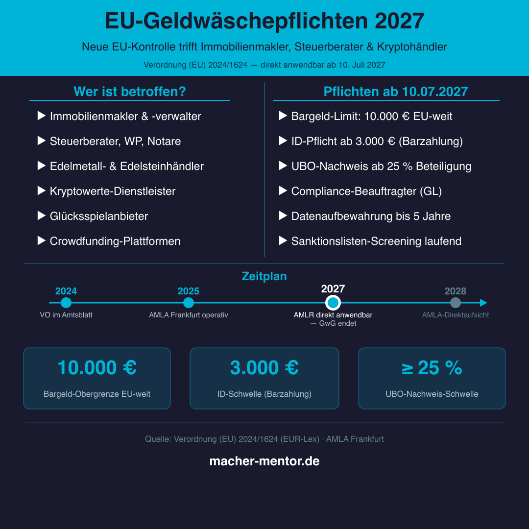 Infografik EU Geldwäscheverordnung AMLR 2024/1624: Betroffene Sektoren (Immobilienmakler, Steuerberater, Kryptohändler), neue Pflichten ab 2027, Schlüsselzahlen 10.000 Euro Bargeldlimit 3.000 Euro Identifizierung 25% UBO-Schwelle, Zeitstrahl AMLA Frankfurt
