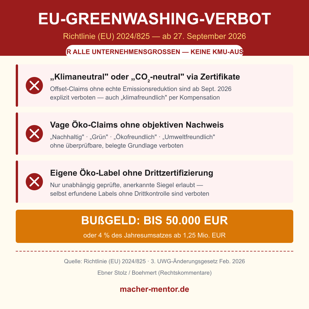 Infografik EU-Greenwashing-Verbot Richtlinie 2024/825: Drei verbotene Claim-Typen ab 27. September 2026 — Verbotsliste mit Bußgeldangaben