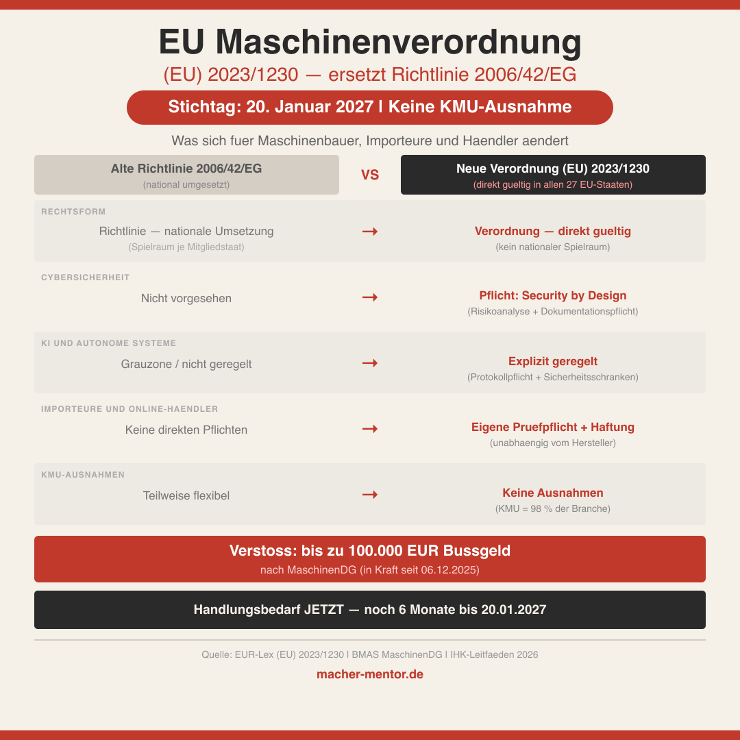 Infografik: EU Maschinenverordnung 2023/1230 — Vergleich alte Richtlinie 2006/42/EG vs neue Verordnung, fünf Kernänderungen: Rechtsform, Cybersicherheit, KI-Regelung, Importeurspflichten, keine KMU-Ausnahmen. Stichtag 20. Januar 2027, Bußgeld bis 100.000 Euro.