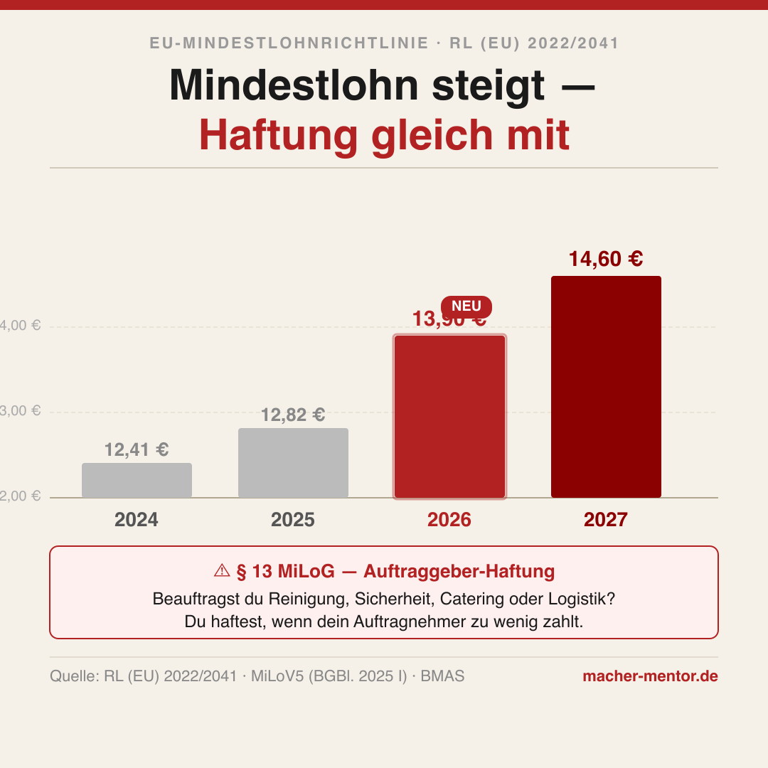 Infografik EU-Mindestlohnrichtlinie 2022/2041: Balkendiagramm zeigt Lohnentwicklung 2024–2027: 12,41 € (2024), 12,82 € (2025), 13,90 € (2026, NEU), 14,60 € (2027). Warnung: § 13 MiLoG — Auftraggeber haften für Mindestlohnverstöße ihrer Subunternehmer.