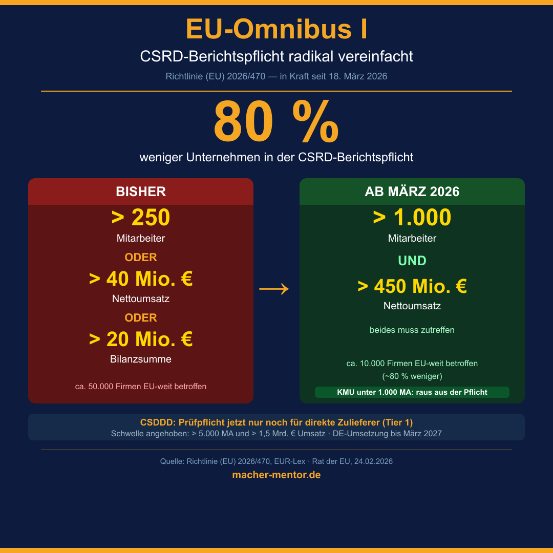 Infografik EU-Omnibus I: CSRD-Schwellen alt versus neu — bisher 250 Mitarbeiter oder 40 Mio. Euro, jetzt 1.000 Mitarbeiter und 450 Mio. Euro, 80 Prozent weniger Firmen betroffen