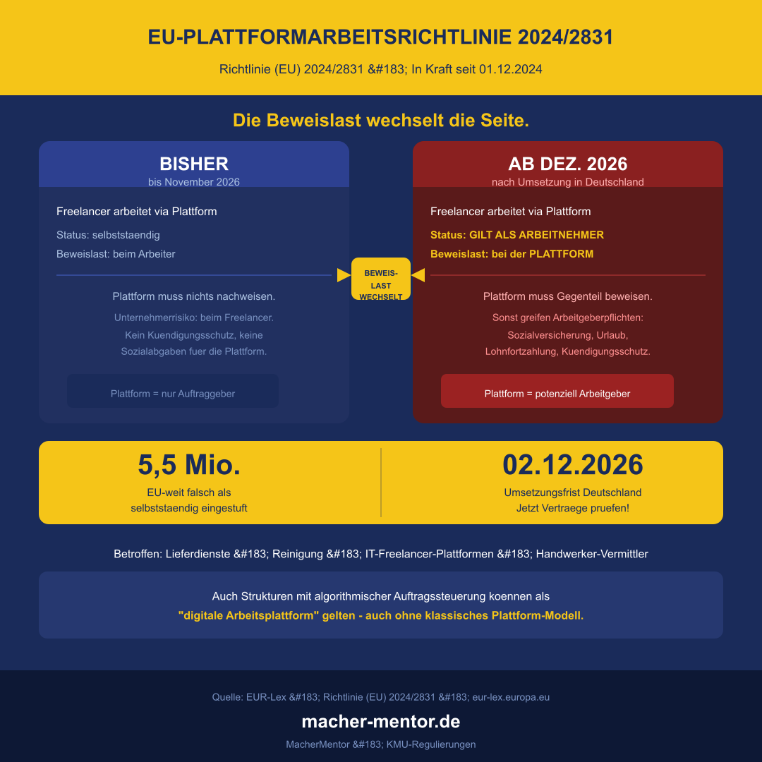 Infografik EU-Plattformarbeitsrichtlinie 2024/2831: Beweislastvergleich BISHER vs. AB DEZ. 2026 – Beschäftigungsvermutung und Arbeitgeberpflichten