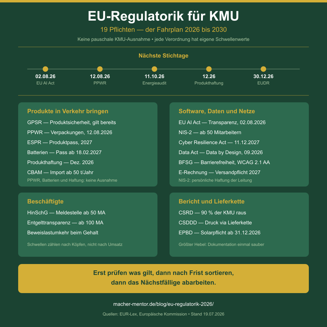 Infografik: EU-Regulatorik-Fahrplan für KMU 2026 bis 2030 — Zeitstrahl mit den Stichtagen 12.08.2026 PPWR, 02.08.2026 EU AI Act, 11.10.2026 Energieaudit, 09.12.2026 Produkthaftung, 30.12.2026 EUDR, 18.02.2027 Batteriepass, 01.01.2027 E-Rechnung, 11.12.2027 Cyber Resilience Act; gruppiert nach Produkt, Daten, Betrieb und Berichtspflichten — dunkelgrüner Hintergrund, goldene Akzente