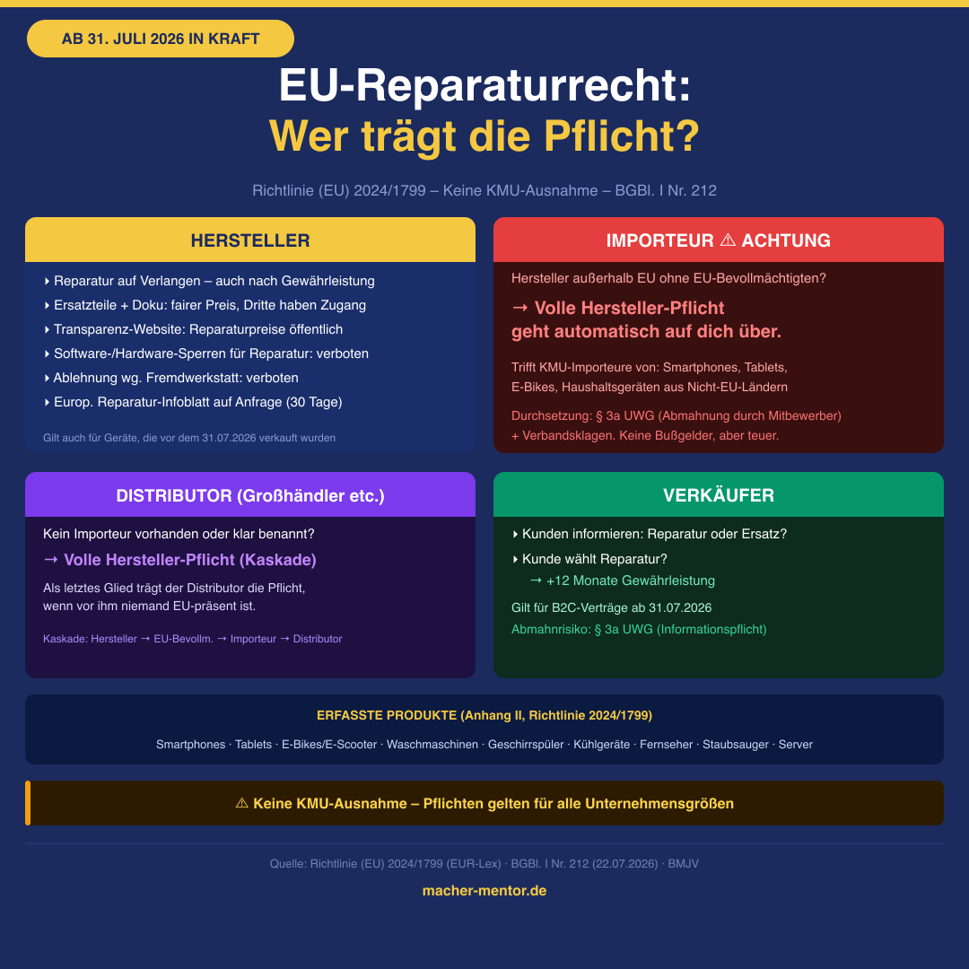Infografik EU-Reparaturrecht 2024/1799: Rollen und Pflichten für Hersteller, Importeur, Distributor und Verkäufer ab 31. Juli 2026