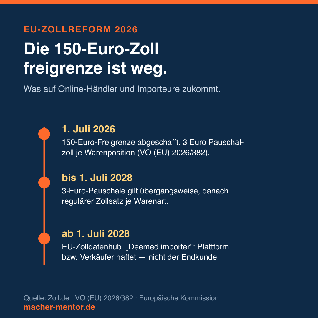 Infografik EU-Zollreform 2026: Zeitstrahl mit drei Meilensteinen — 1. Juli 2026 Wegfall der 150-Euro-Zollfreigrenze und 3 Euro Pauschalzoll je Warenposition (VO (EU) 2026/382), bis 1. Juli 2028 Pauschale übergangsweise, ab 1. Juli 2028 EU-Zolldatenhub und Deemed-Importer-Haftung.
