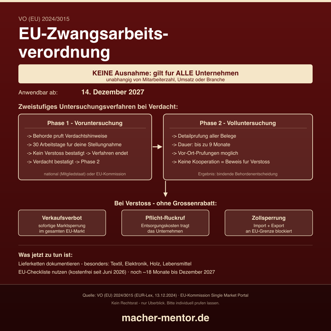 Infografik EU-Zwangsarbeitsverordnung 2024/3015: Zweistufiges Untersuchungsverfahren mit Phase 1 Voruntersuchung 30 Arbeitstage und Phase 2 Volluntersuchung bis 9 Monate, Konsequenzen Verkaufsverbot Rückruf Zollsperrung