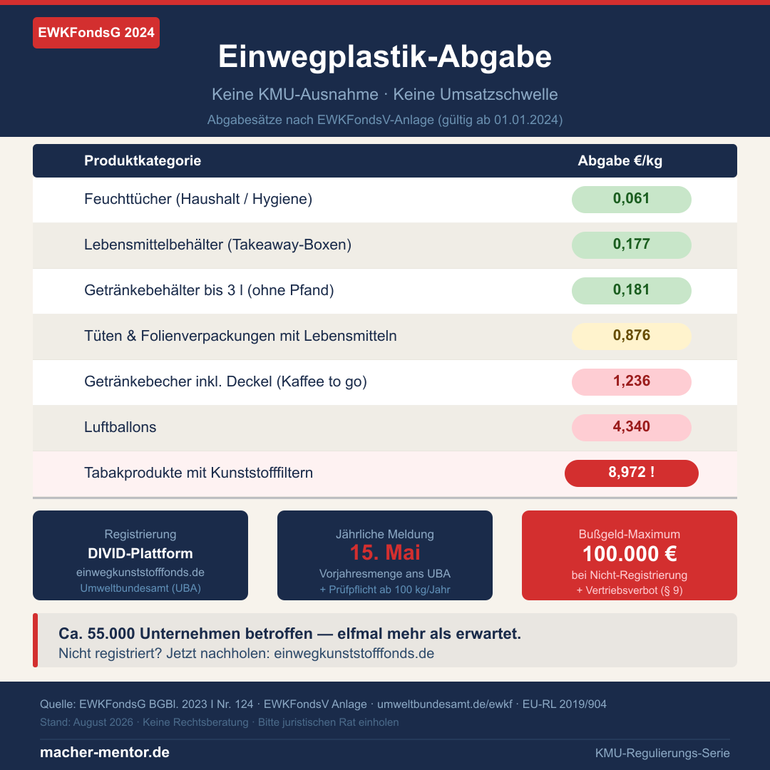Infografik EWKFondsG — Einwegplastik-Abgabesätze 2026: Tabelle mit Produktkategorien von Getränkebechern bis Tabakfiltern, Registrierungspflicht und Bußgeld bis 100.000 Euro