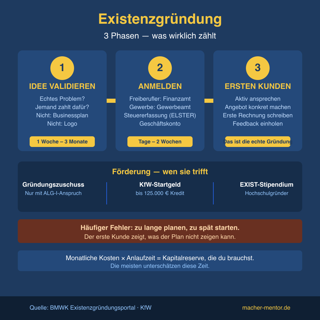 Infografik: Drei Phasen der Existenzgründung — Idee validieren, rechtlich anmelden, ersten Kunden gewinnen — mit typischen Zeitangaben und Stolperfallen