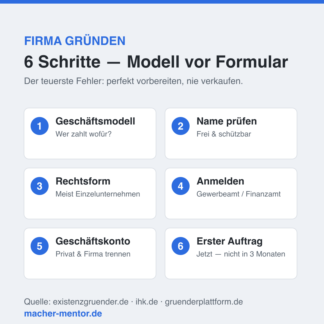Infografik: Firma gründen in 6 Schritten — Geschäftsmodell, Name, Rechtsform, Anmeldung, Konto, erster Auftrag — mit Hinweis auf die häufigsten Fehler