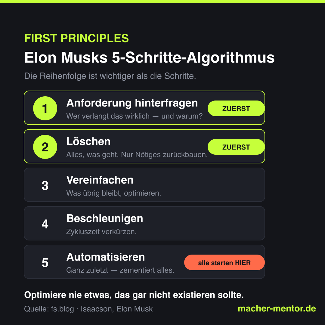 Infografik: Elon Musks 5-Schritte-Algorithmus — 1 Anforderung hinterfragen, 2 löschen, 3 vereinfachen, 4 beschleunigen, 5 automatisieren; Pfeil zeigt: die meisten starten bei 5