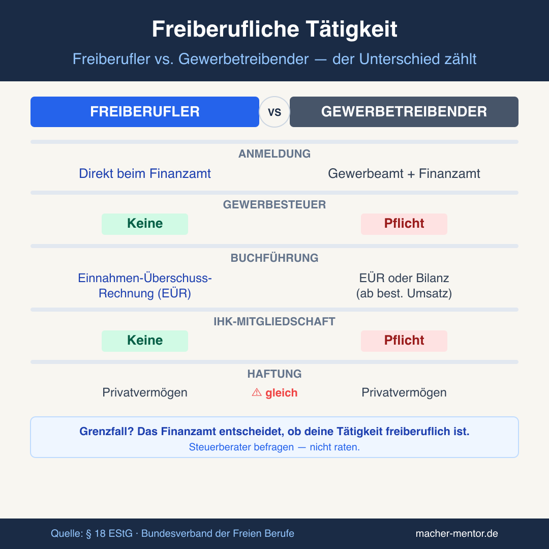 Infografik: Freiberufler vs. Gewerbetreibender — Anmeldung, Steuern, Buchführung und Haftung im direkten Vergleich