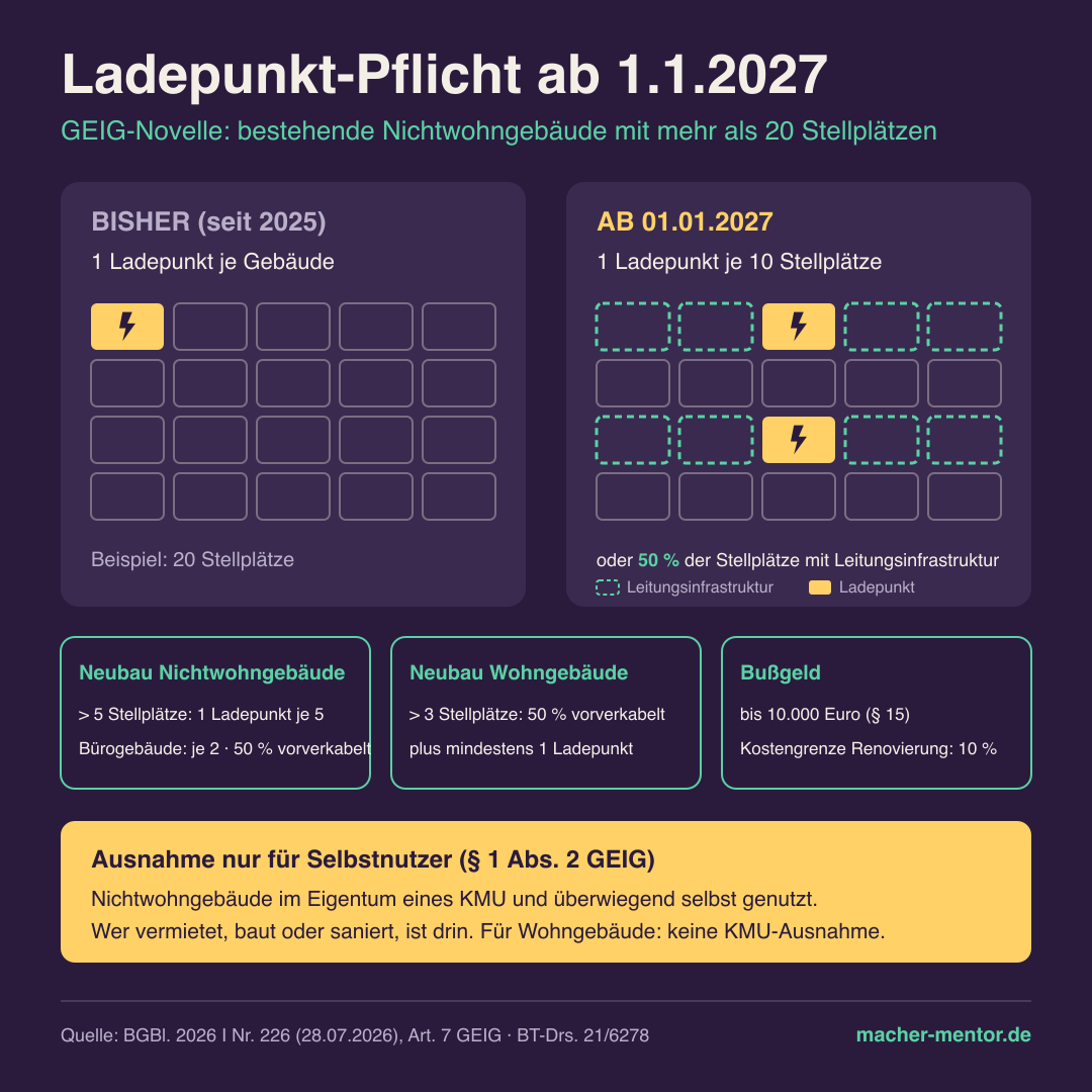 Infografik zur GEIG-Novelle als Gegenüberstellung. Bisher seit 2025: ein Ladepunkt je Gebäude bei bestehenden Nichtwohngebäuden mit mehr als 20 Stellplätzen. Ab 1. Januar 2027: ein Ladepunkt je zehn Stellplätze oder 50 Prozent der Stellplätze mit Leitungsinfrastruktur. Neubau Nichtwohngebäude mit mehr als fünf Stellplätzen: ein Ladepunkt je fünf, Bürogebäude je zwei, 50 Prozent vorverkabelt. Neubau Wohngebäude mit mehr als drei Stellplätzen: 50 Prozent vorverkabelt plus ein Ladepunkt. Bußgeld bis 10.000 Euro. Ausnahme nur für Nichtwohngebäude im Eigentum eines KMU, die überwiegend selbst genutzt werden.