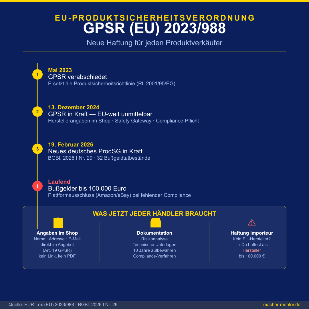Infografik: GPSR EU-Produktsicherheitsverordnung — Zeitstrahl 2023-2026, Herstellerangaben im Shop Pflicht, Bußgelder bis 100.000 Euro (ProdSG 2026)