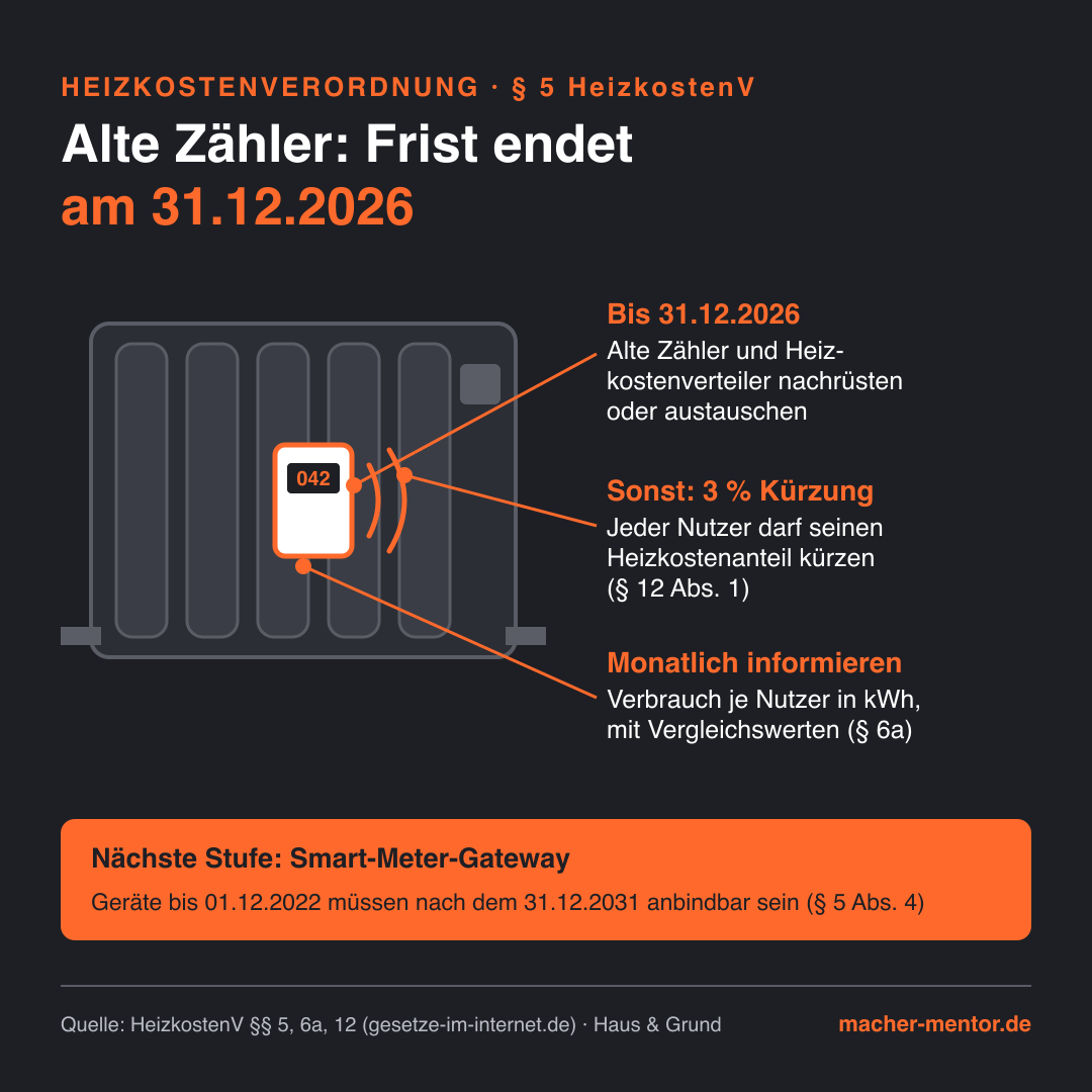 Infografik zur Heizkostenverordnung: Heizkörper mit funkendem Heizkostenverteiler und drei Hinweisen. Bis 31.12.2026 alte Zähler und Heizkostenverteiler nachrüsten oder austauschen. Sonst darf jeder Nutzer seinen Heizkostenanteil um 3 Prozent kürzen. Nutzer monatlich über den Verbrauch informieren. Nächste Stufe: Geräte, die bis 1.12.2022 eingebaut wurden, müssen nach dem 31.12.2031 an ein Smart-Meter-Gateway anbindbar sein.
