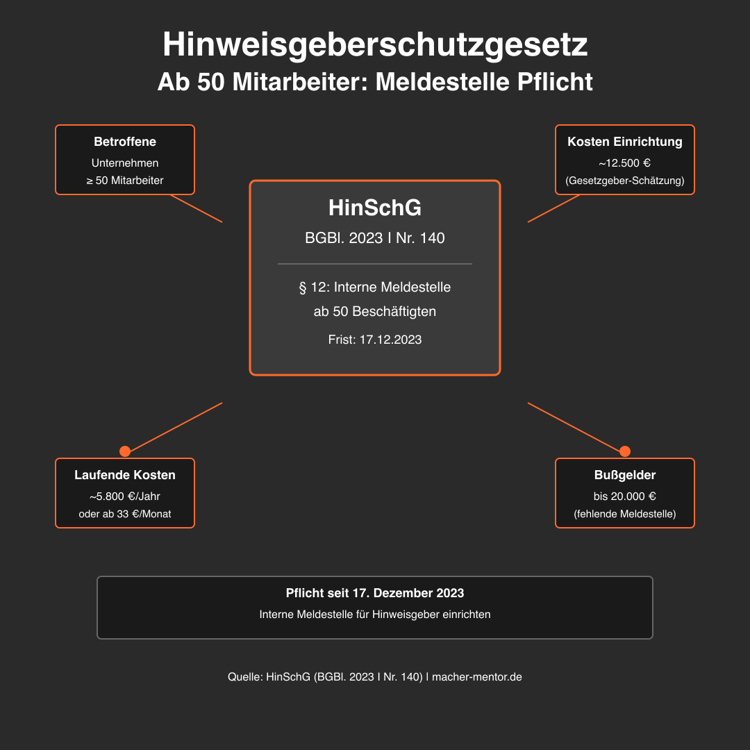 Infografik: Hinweisgeberschutzgesetz HinSchG — ab 50 Mitarbeiter Meldestelle Pflicht, Frist 17.12.2023, Kosten ~12.500 Euro, Bußgelder bis 20.000 Euro