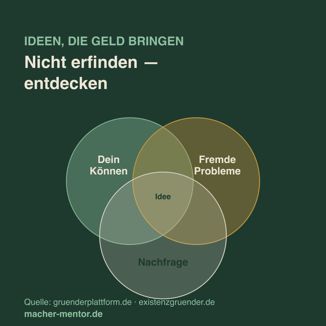 Infografik: Geschäftsideen zum Selbstständigmachen finden — aus eigenem Können, fremden Problemen, bestehender Nachfrage; dann der 5-Kunden-Test