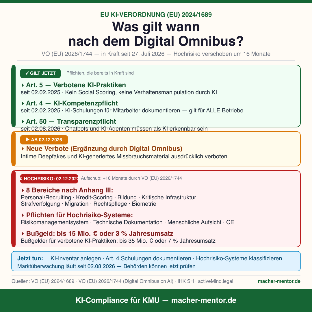 Infografik EU KI-Verordnung nach Digital Omnibus: drei Status-Karten (Gilt jetzt / Ab Dez 2026 / Hochrisiko ab Dez 2027) auf cremefarbenem Hintergrund mit Grün-, Amber- und Rot-Akzenten