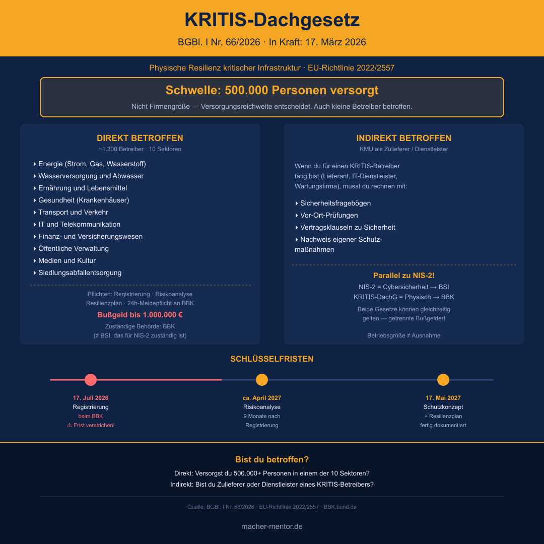 Infografik KRITIS-Dachgesetz BGBl. I Nr. 66/2026 — Direkt betroffen: 10 Sektoren, Schwelle 500.000 Personen versorgt. Indirekt: Zulieferer und Dienstleister. Timeline: Registrierung Juli 2026, Schutzkonzept Mai 2027.