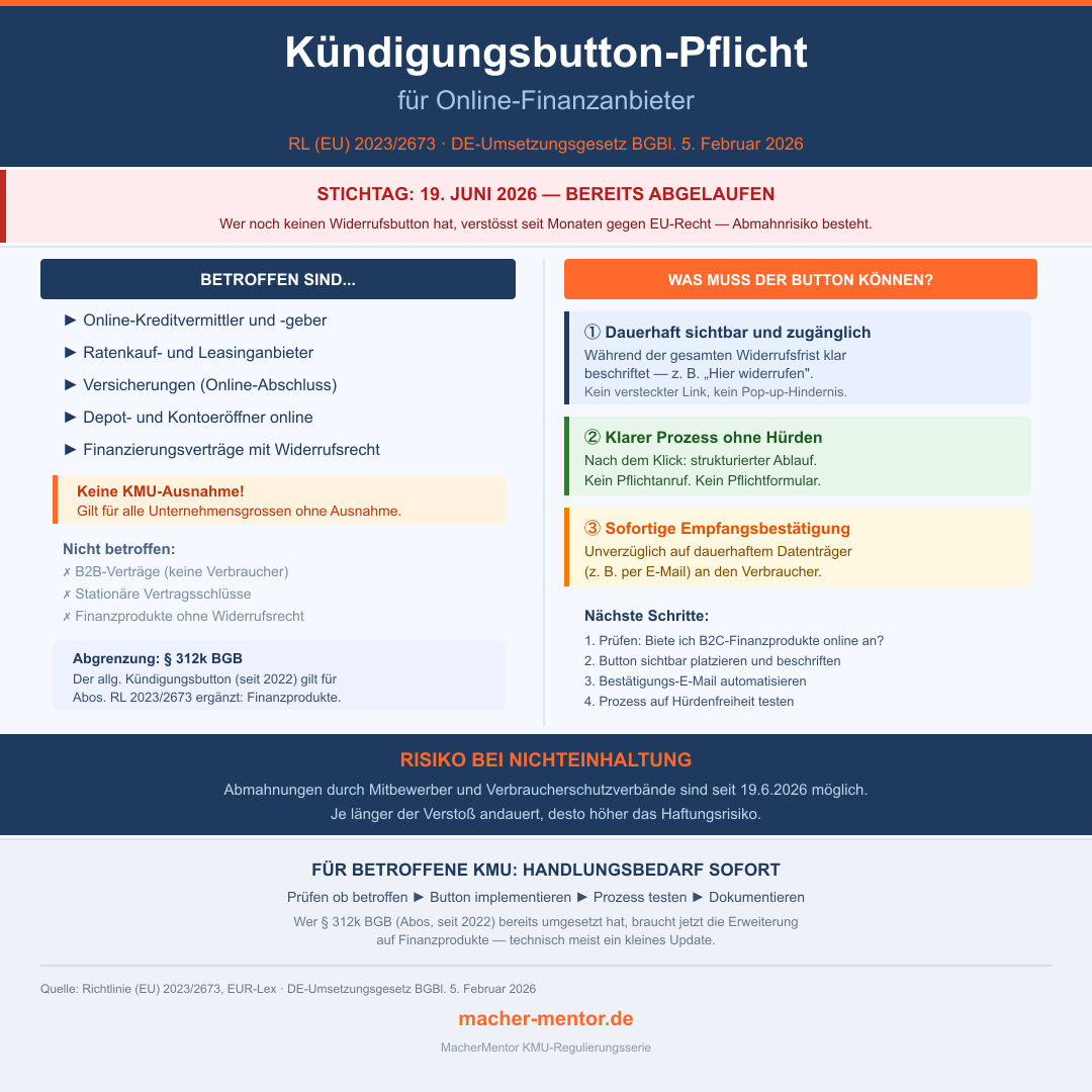 Infografik Kündigungsbutton-Pflicht für Online-Finanzanbieter: Betroffene Vertragstypen, drei Anforderungen an den Button, Stichtag 19. Juni 2026