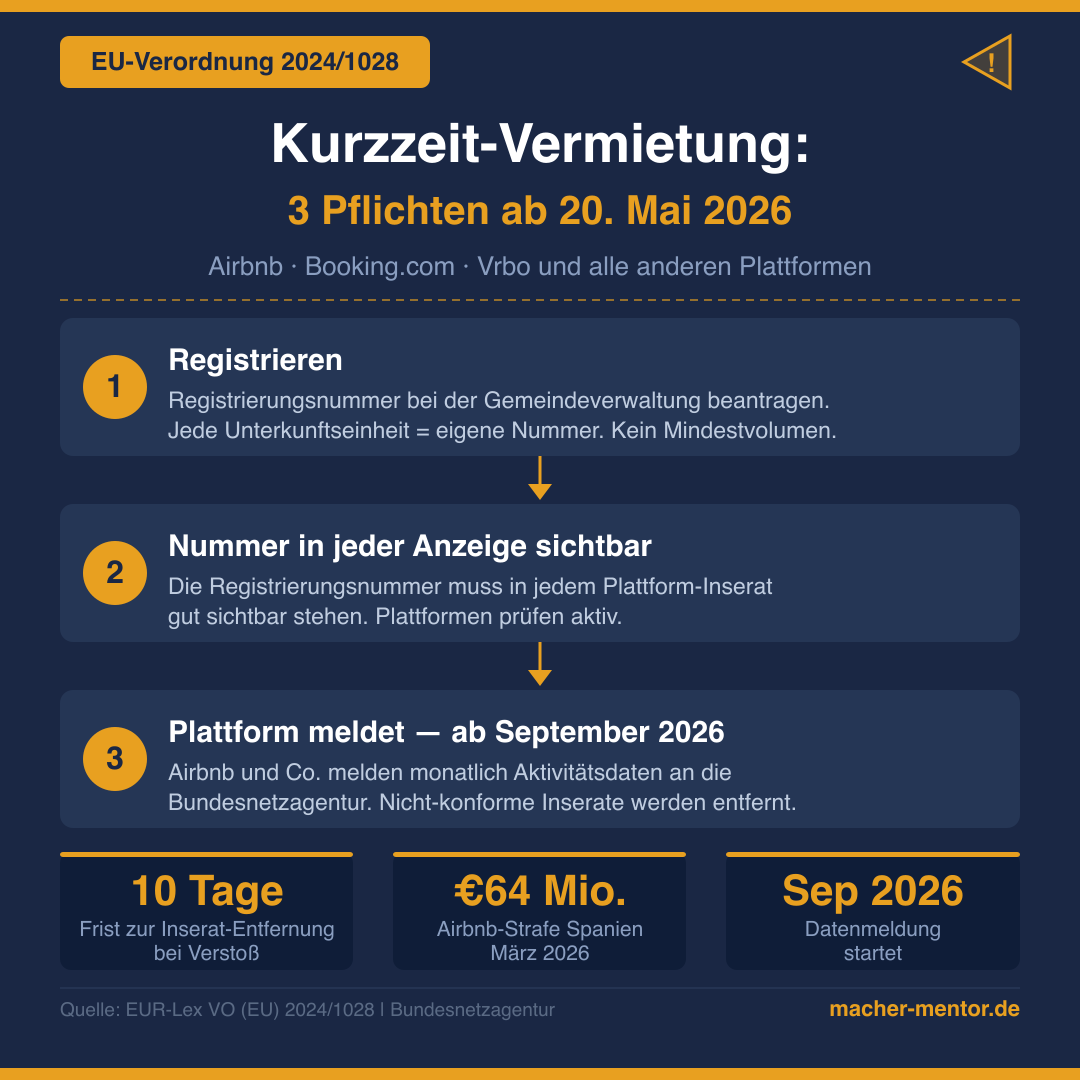 Infografik EU-Kurzzeitvermietungsverordnung 2024/1028: drei Schritte Registrieren, Nummer anzeigen, Plattform meldet ab September 2026 an Bundesnetzagentur, Airbnb-Strafe Spanien 64 Millionen Euro
