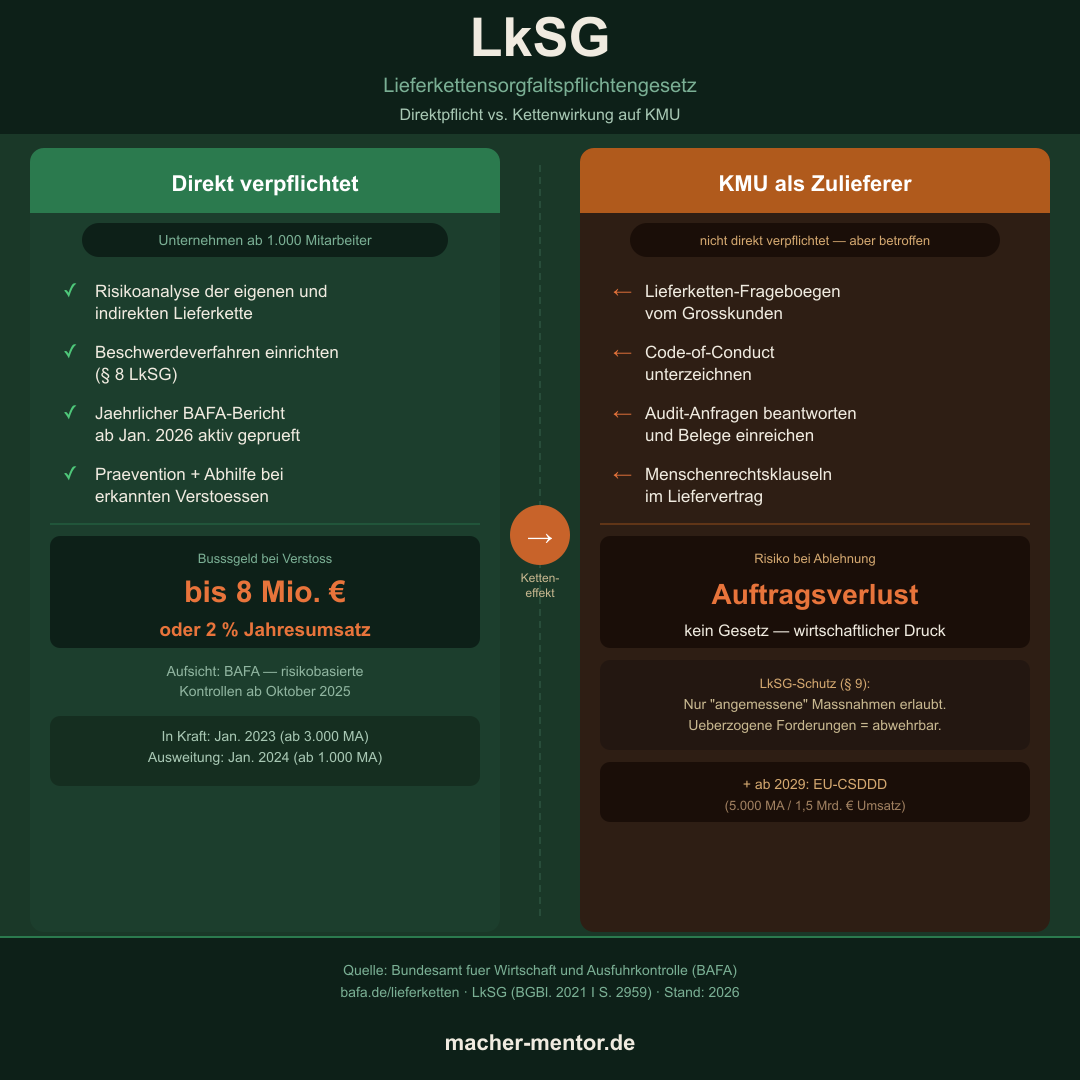 Infografik Lieferkettensorgfaltspflichtengesetz: Weitergabe der Sorgfaltspflichten vom Großkunden ab 1.000 Beschäftigten über die Lieferkette zum KMU-Zulieferer, BAFA als Aufsicht, Bußgeldrahmen 8 Millionen Euro, Schutzgrenze nach Paragraf 9 LkSG