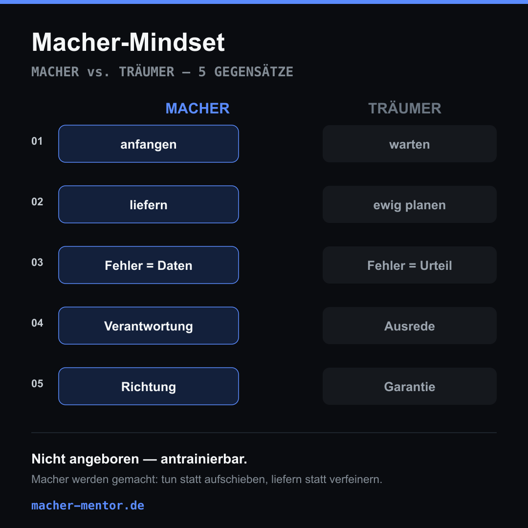 Infografik: Macher-Mindset vs. Träumer-Mindset in fünf Gegensätzen — anfangen statt warten, liefern statt planen, Fehler als Daten statt als Urteil, Verantwortung statt Ausrede, Richtung statt Garantie